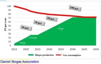 Danish Biogas Association, Net Zero Denmark